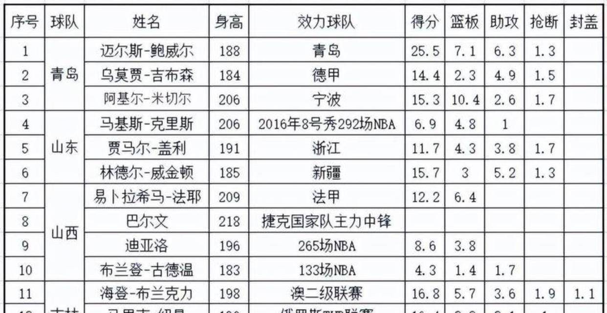 赛地聚焦:CBA季后赛清晨热度飙升;瓦伦西亚刷新队史纪录;质疑声仍在;赛季目标并未改变  赛地聚焦:CBA季后赛清晨热度飙升;瓦伦西亚刷新队史纪录;质疑声仍在;赛季目标并未改变